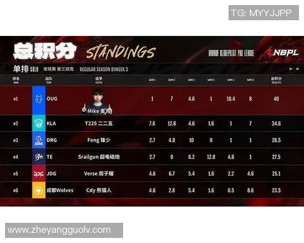 全球总决赛积分榜更新JDG战队以55分稳居第一名